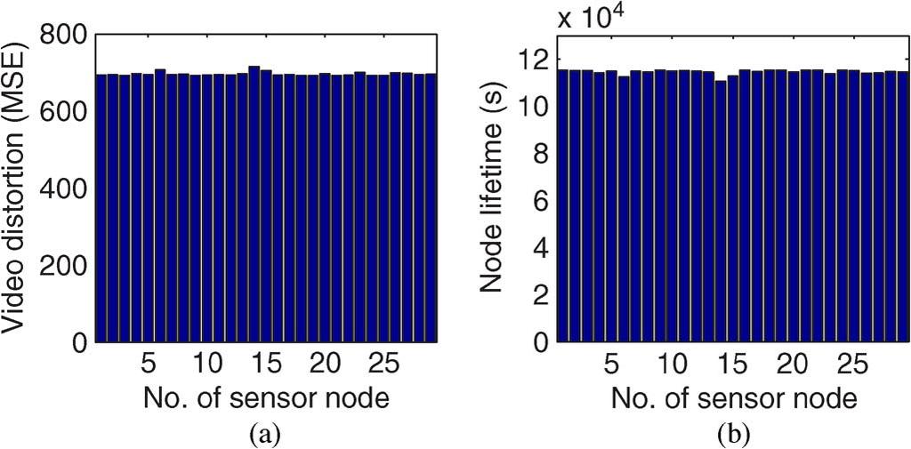 1192 IEEE TRANSACTIONS ON VEHICULAR TECHNOLOGY, VOL. 60, NO. 3, MARCH 2011 Fig. 11. Siulation results for each sensor node in rando network with 20 nodes. a) Video distortion and b) the node lifetie.