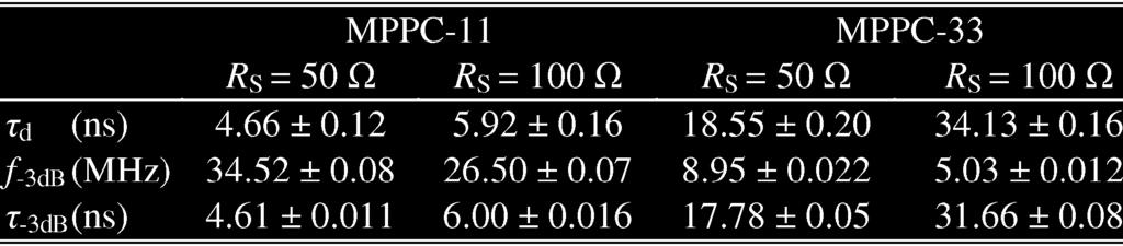 MPPC-11 and R = 100 (b), MPPC-33 and R =50(c), MPPC-33 and R = 100 (d). The equivalent number of fired cells was calculated from the pulse integrals and the single cell gain.