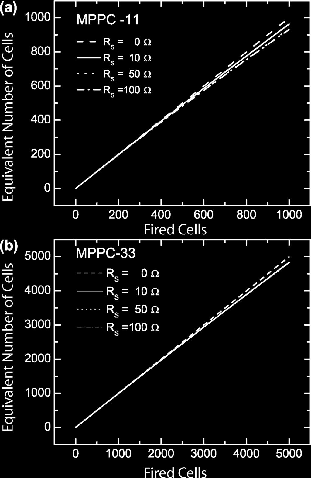 A further prediction of the model concerns the signal generation. The parallel combination of firing microcells leads to a decrease of both and with increasing number of fired cells.