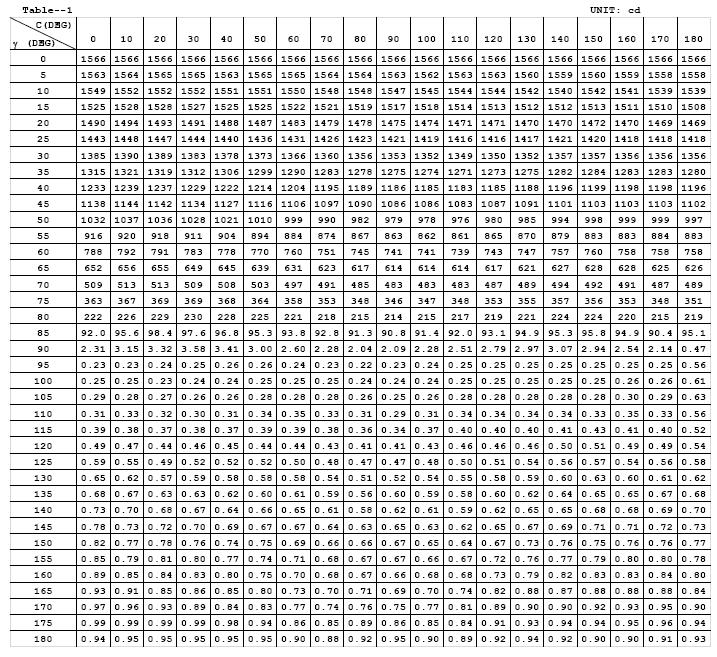 Luminous Intensity Data Table 4: Luminous Intensity