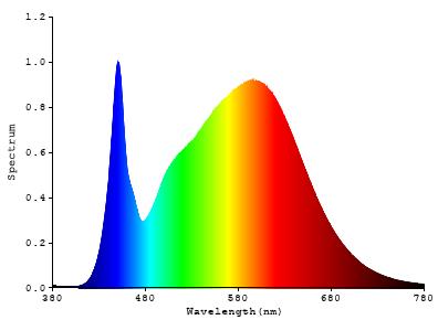 Spectral Power Distribution Chart 1: Spectral Power