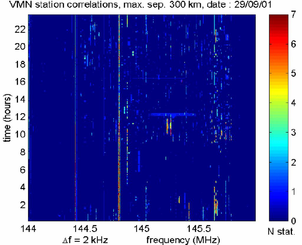 RFI Mitigation Strategy LOFAR (1) RFI excision in time & freq domain (12 bit) with 1 khz channel width multiple levels of excision at station level & CEP level Excision of 1 khz, 1s
