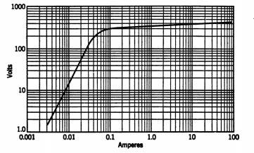 Fig. 3 Secondary-excitation characteristic. Frequency, 60; internal resistance, 1.08 ohms; secondary turns, 240.