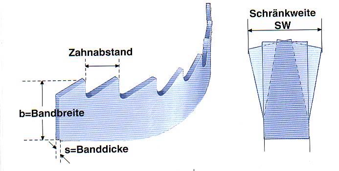 Geometry of a saw blade width of setting tooth distance b=width of blade s=thick of blade min. tooth pitch max.