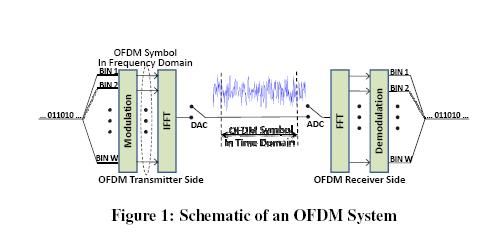 Example of OFDM
