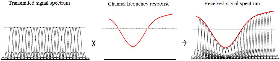 Use OFDM To reduce the effect of frequency selective fading The total available bandwidth is divided into N frequency bins The number N is selected such that the channel frequency response is almost
