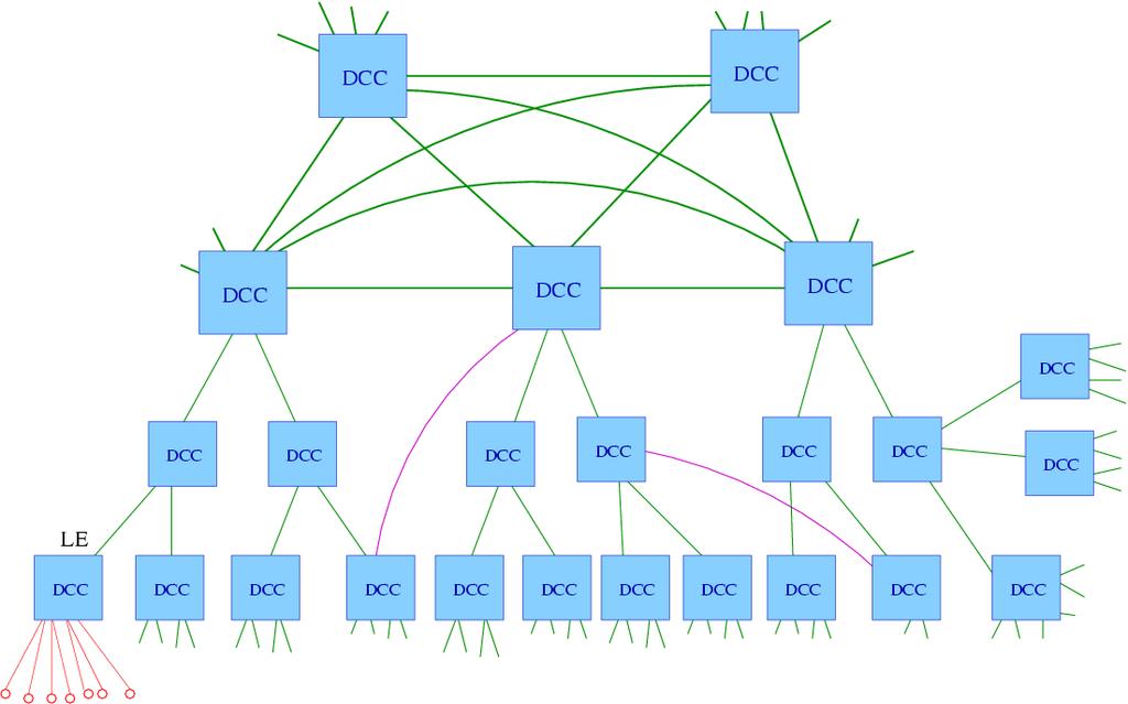 Topology Basic structure is tree-like The core network