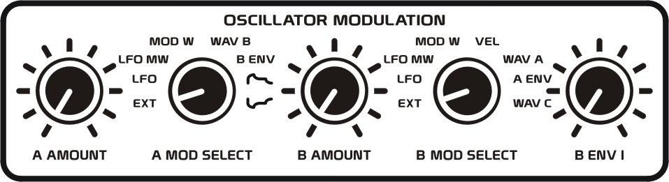 22 ANALOG CONTROLS OSCILLATOR MODULATION The oscillator modulation section is used to route internal and external modulation sources to modify the frequency of Oscillators A and B.