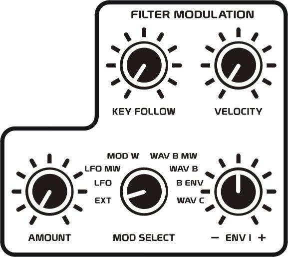ANALOG CONTROLS 29 The WAV B setting routes Oscillator B s waveform, determined by the WAVE B control setting, to modulate the filter s cutoff frequency.
