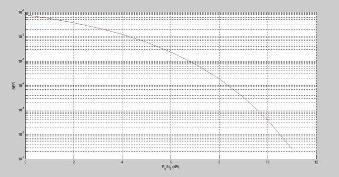 are in vector xx, and our corresponding bit-errorrate values are in vector yy, we use Matlab to plot: semilogy (xx,yy, o ). Fig.