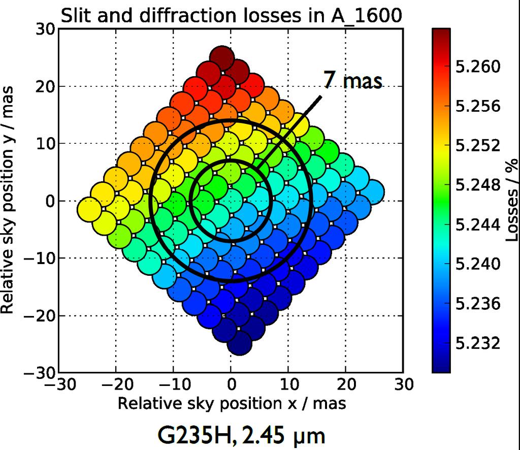 Simulations Changes in slit losses due to drifts Changes in the source centering within the A1600 aperture during a