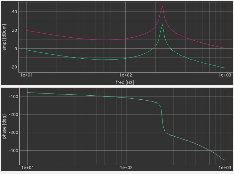 5.2 Plots The two plots show amplitude and phase of the device-under-test. The plots get updated with new points as the frequency sweep is taking place.