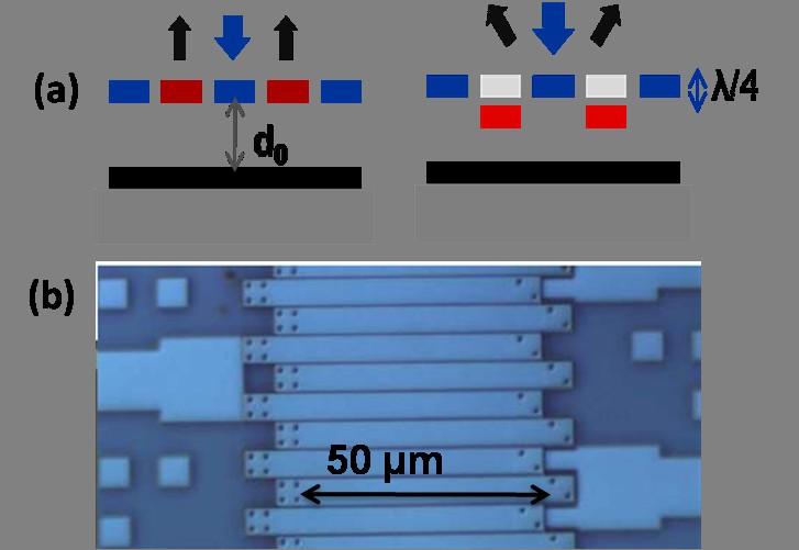 Fig.1. (a) Schematic representation of the working principle of a grating light valve, (b) Microscope view of GLV pixels consisting of two fixed and two movable beams.