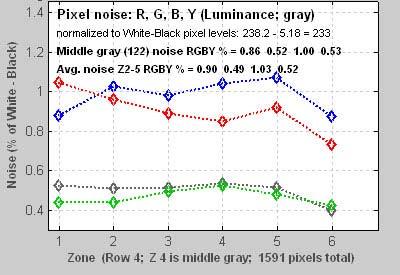 * We have analyzed the noise with the Macbetht chart through Imatest. It shows also its excellent behavior.