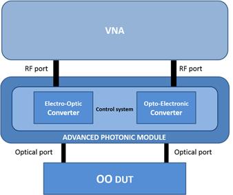 2. System description 2.1. Block diagram The presented solution is composed of a VNA and an advanced photonic module. Fig.
