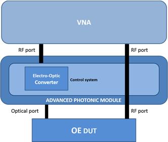 configuration. The external optical system acts as an interface between DUT s optical domain and VNA s electronic domain.