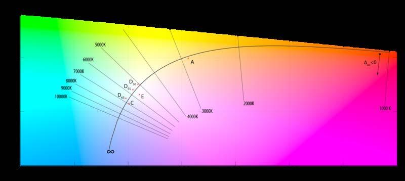 White Point vs CCT Many colors have the same correlated color temperature (CCT) However, these colors are not