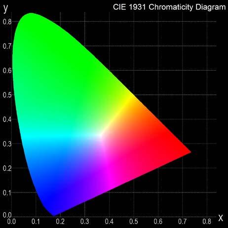 Describing Color CIE 1931 Color Space CIE 1931 XYZ mapped into x, y All visible colors represented by positive numbers Mixing two colors yields a color on line