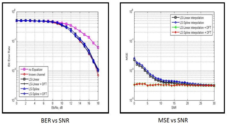 different Channel Estimators V: Conclusion In this paper, an effective channel estimation procedure using pilot symbols and DFT
