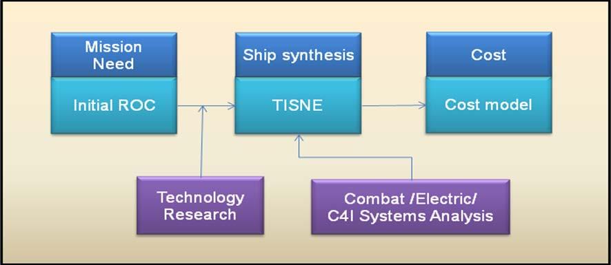 The relationship between PMS, KMS, and DES As stated above, through TISNE, almost all concept design processes can be