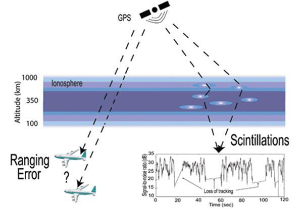 Ionospheric Effects on GNSS Range Error - TEC Due to a change in the speed of the signal Group Delay of the signal modulation (absolute range error) Carrier Phase advance (relative range error)