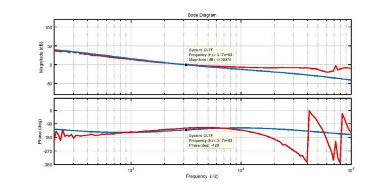 A comparison of the frequency response plot predicted by the mathematical model (Equation 66) and the results captured in the hardware using a frequency response analyzer are shown in Figure B-11.