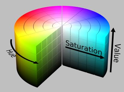 HSV/HSB Hue-Saturation-Value commonly used in digital color pickers Hue: pure