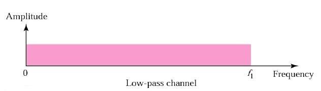 Digital signal requires low-pass channel Bandwidth of a medium decides the quality of the signal at the other end.