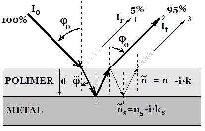 Fig. 1 Modelul reflexiei speculare a unei radiaţii pe un film superficial depus pe oglindă metalică Radiaţia reflectată la interfaţa aer-film poate să interfereze cu radiaţia transflectată (care