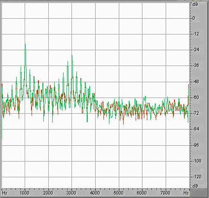 signal power in db. It can be seen from the graph that in the output, there are some other frequency component beside the fundamental frequency.