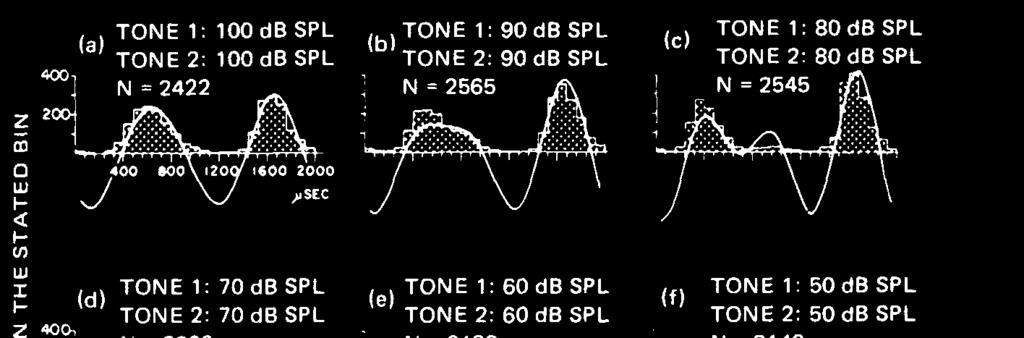 Neural stimulation to a low frequency tone Period histograms to more complex sounds Sound energy propagates to the characteristic place of the tone where it causes