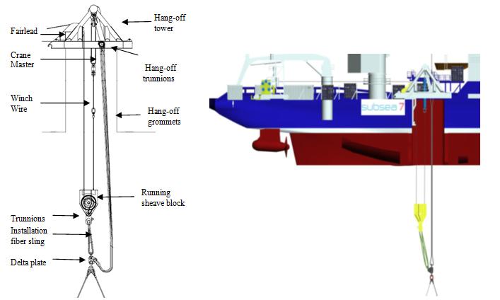 A fibre-strop is used between the running sheave block and the delta plate. The strop was connected / disconnected two times for each template and was chosen to ensure easy ROV handling.