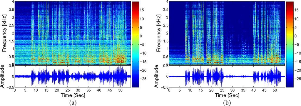 1084 IEEE TRANSACTIONS ON AUDIO, SPEECH, AND LANGUAGE PROCESSING, VOL. 17, NO. 6, AUGUST 2009 Fig. 6. Sonograms and waveforms for the simulated room scenario depicting the algorithm s SIR improvement.