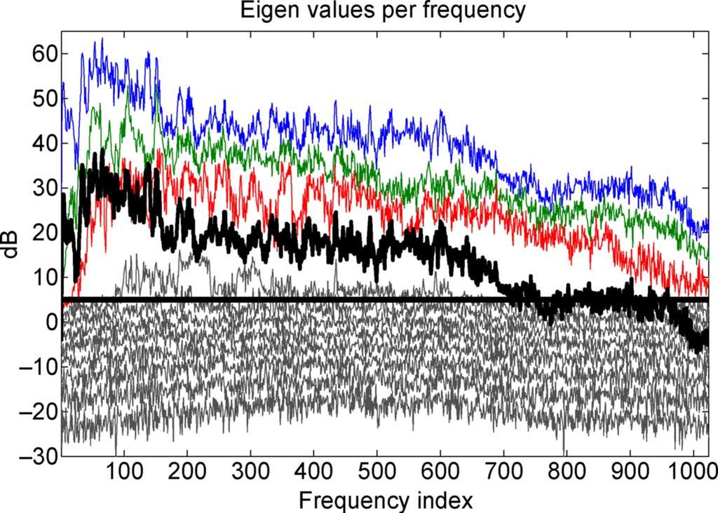 1078 IEEE TRANSACTIONS ON AUDIO, SPEECH, AND LANGUAGE PROCESSING, VOL. 17, NO. 6, AUGUST 2009 Fig. 2. Eigenvalues of an interference-only segment as a function of the frequency bin (solid thin lines).