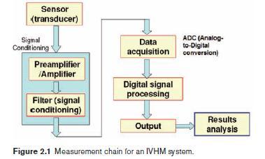 Maintenance applications PHM New technologies for IVHM (Integrated Vehicle Health Monitoring) MEMS/Digital Sensors; Wireless Sensors/Energy Harvesting Integrated Wireless Data transfer and Power