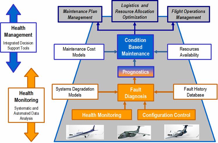 Overview of future applications IVHM Integrated Vehicle Health Management (IVHM) is the transformation of system data on a