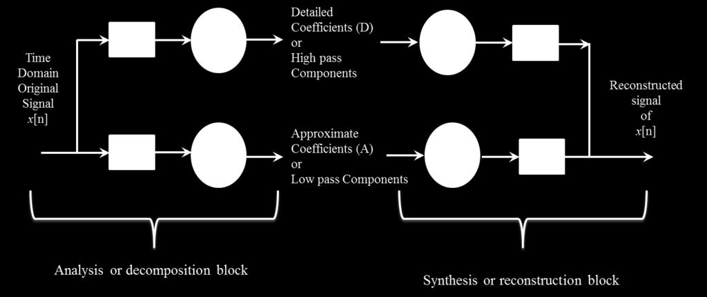 transform decomposition is to separate high pass and low pass components.