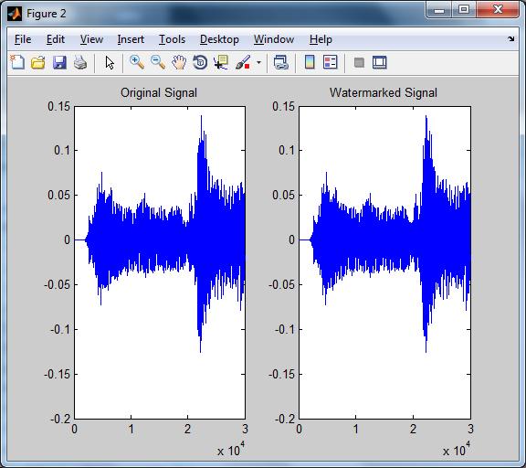V. EXPERIMENTAL RESULTS To show effectiveness of our system, we perform simulation on audio signal which is sampled at 44.1 khz with 16 bits per sample. Most of All audio clips are sampled at 44.