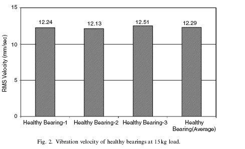 International Journal of Scientific and Research Publications, Volume 2, Issue 11, November 2012 4 III. RESULTS AND DISCUSSIONS 3.1. Vibration velocity Fig.
