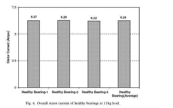 International Journal of Scientific and Research Publications, Volume 2, Issue 11, November 2012 5 literature, a defect in rolling element-bearing causes an increase in the overall RMS value of