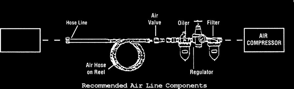 Operation Sprayer 1/4 NPS For best service you should incorporate an oiler, regulator, and inline filter, as shown in the diagram above.