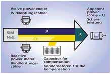 Chapter 10 Power quality parameters Phase shifting and reactive power Reactive power is required in order to generate electromagnetic fields in machines such as three phase motors, transformers,