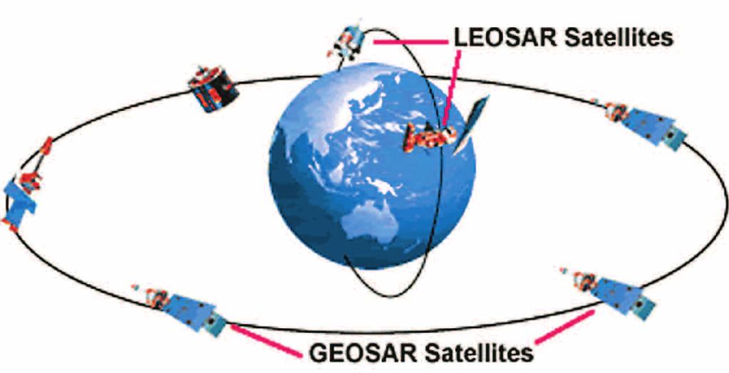 building basics Image Courtesy Of Cospas-Sarsat Image Courtesy Of NASA > The 406 MHz COSPAS-SARSAT system employs satellites in geostationary orbits that cover most of the planet, augmented by