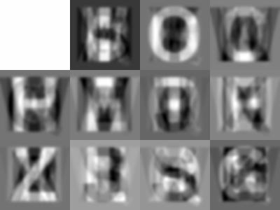 Bokeh Synthesis using PCA Applying Principal Components Analysis: Although we have shown that images with different apertures can be