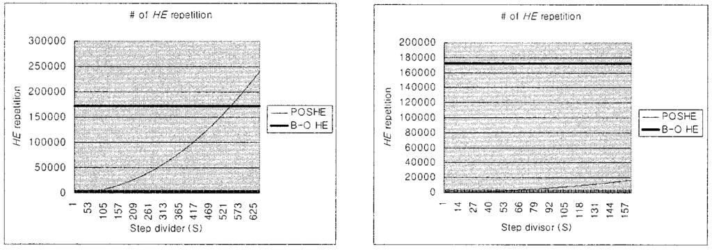 480 IEEE TRANSACTIONS ON CIRCUITS AND SYSTEMS FOR VIDEO TECHNOLOGY, VOL. 11, NO. 4, APRIL 2001 Fig. 8. HE repetition frequencies of block-overlapped HE and POSHE. (a) From S =0to S =640.