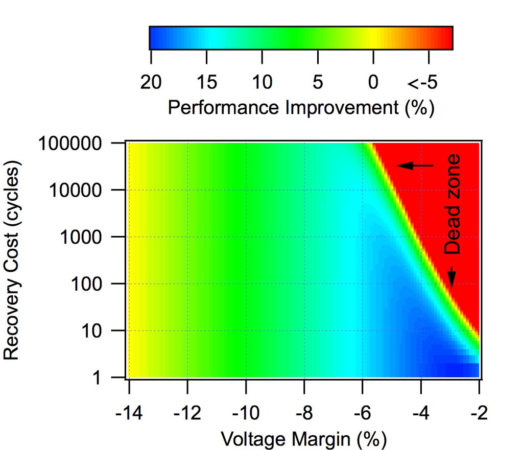 (a) Proc 100 (b) Proc 25 (c) Proc 3 Fig. 10: Performance improvement under typical-case design using various recovery costs and voltage margin settings.
