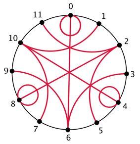 ) There is also much to be learned by grouping families of runes according to their symmetries.