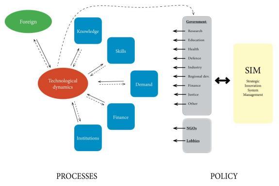 Figure 2: The national innovation system: dynamics, processes and policy Source: Fagerberg 2013.