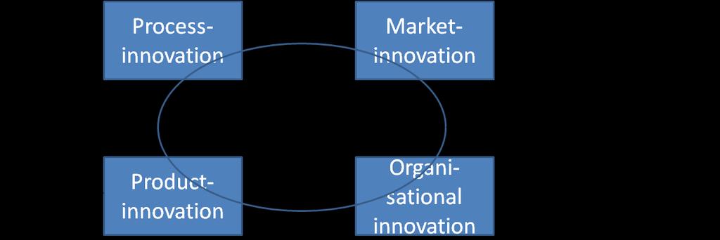 3 How firms innovate: modes and models of ICT innovation How firms innovate, is traditionally a micro-level issue, which builds on the theory of the (innovative) firm.