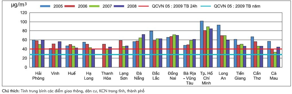 Hồ Chí Minh, 2010) TSP in Vietnam in urban areas from 2005 to 2009